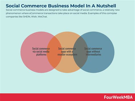 What Is A Social Commerce Business Model Social Commerce Business