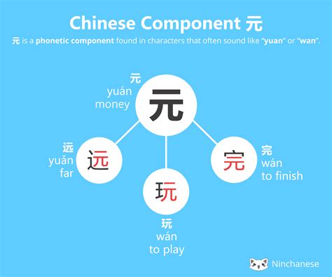 Each character representing one syllable. Chinese Character Component 元 yuan (phonetic) - Ninchanese