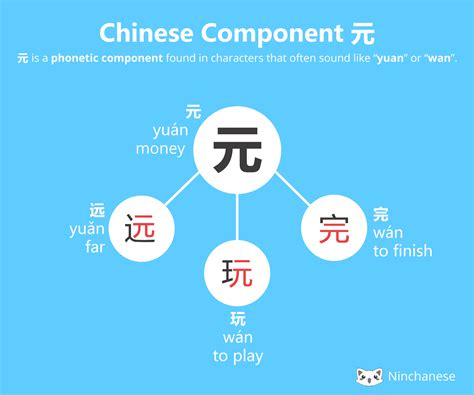 Learn how to speak the chinese language with chinese classes, courses and audio and video in chinese, including phrases, chinese characters, pinyin, pronunciation, grammar. Chinese Character Component 元 yuan (phonetic) - Ninchanese