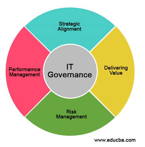 It Governance It Governance Components Process And Challenges