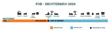 Incoterms Fob Images