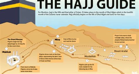 Hajj Explained Your Simple Guide To Islams Annual Pilgrimage