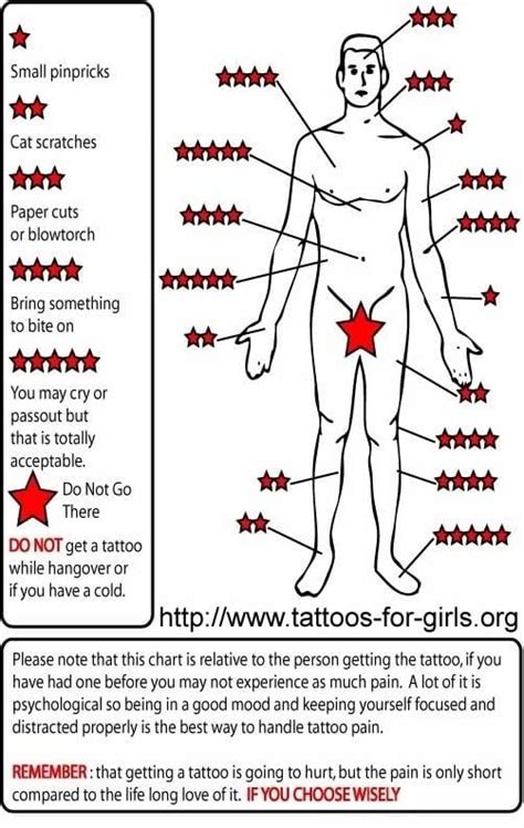 Aggregate Tattoo Pain Chart Hand Latest In Eteachers
