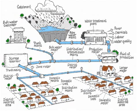 The Components Of Water Supply System Wss Picture Adapted From Qepa