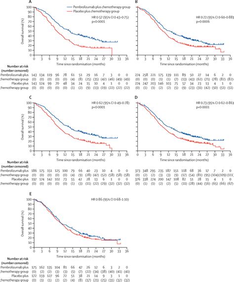 pembrolizumab plus chemotherapy versus chemotherapy alone for first line treatment of advanced