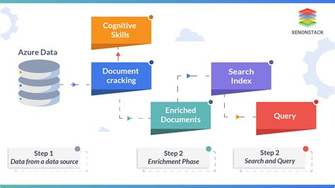 AI In Azure Cognitive Search Architecture And Implementation