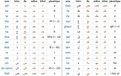 Alphabet b079pt6q6m aeka t01 : ¿Cómo Aprender el Alfabeto Árabe? | Superprof