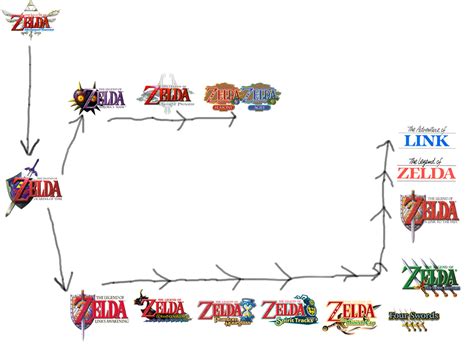 Wip Zelda Timeline 10 Alternate 1 By Lancelercher On Deviantart