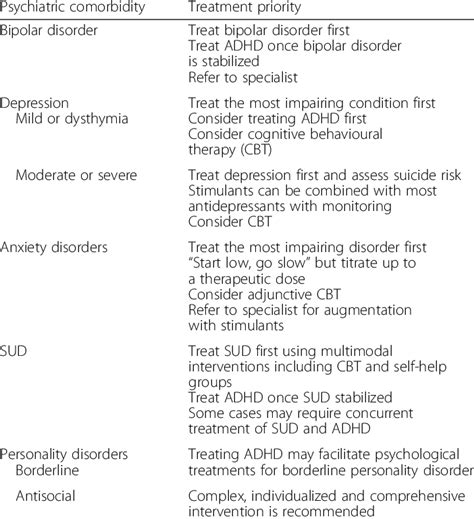 Summary Of Caddra Guidelines For Treatment Of Adhd And Comorbid