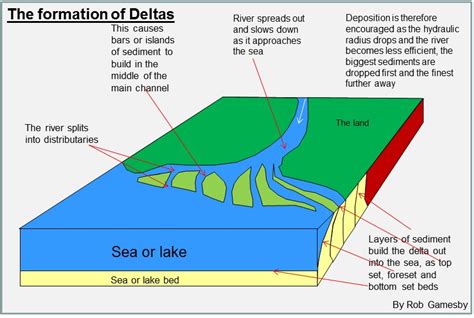 Physical Chemistry 79985 Delta Is Generally Formed When River