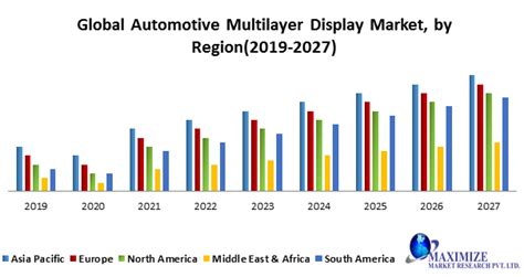 Global Automotive Multilayer Display Market Forecast 2020 2027