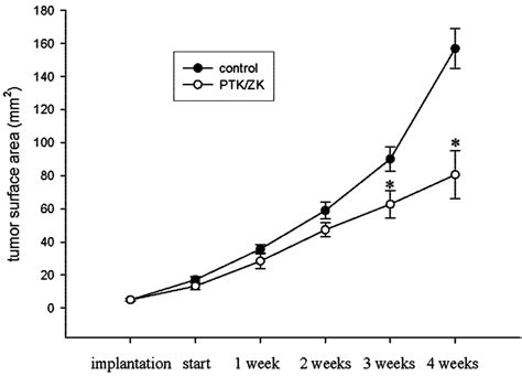 Ptk Zk Inhibits Growth Of Human Follicular Thyroid Carcinoma Xenograft