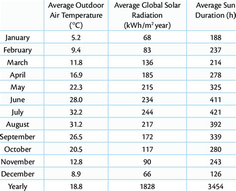 Monthly Average Solar Radiation Sun Duration And Outdoor Air