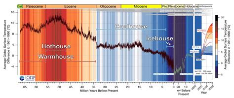 66 Million Years Of Earths Climate Uncovered From Ocean Sediments