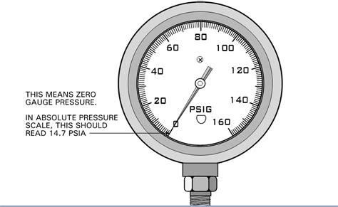 Basics Of Pressure Scales Instrumentation And Control Engineering