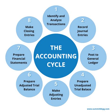 The Accounting Cycle Steps Explained Clearly For
