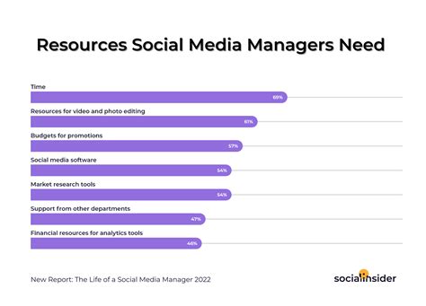 what does a social media manager do socialinsider