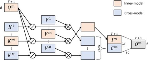 Figure 3 From Representation Learning Through Multimodal Attention And