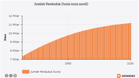 Jumlah penduduk indonesia luar biasa banyak, membuat indonesia menempati urutan ke 4 dalam daftar negara dengan jumlah penduduk terbanyak di dunia, dimana china menempati posisi pertama diikuti india dan amerika serikat. Pada 2100, Penduduk Dunia Diprediksi Mencapai 11 miliar ...