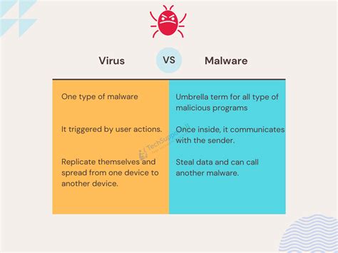 Malware Vs Virus Difference Between Virus And Malware