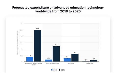 Edtech Trends What Will Dominate The Education Industry Agente