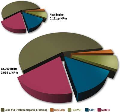 Daily, weekly, monthly, by consumption type. Clean Oil Reduces Engine Fuel Consumption