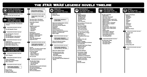 I Digitalised The Neat Star Wars Legends Novels Timeline Starwars
