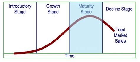 Maturity Stage Of Product Life Cycle Maggieabbfrost