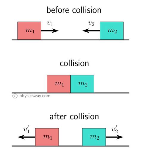 Linear Momentum Elastic Collision