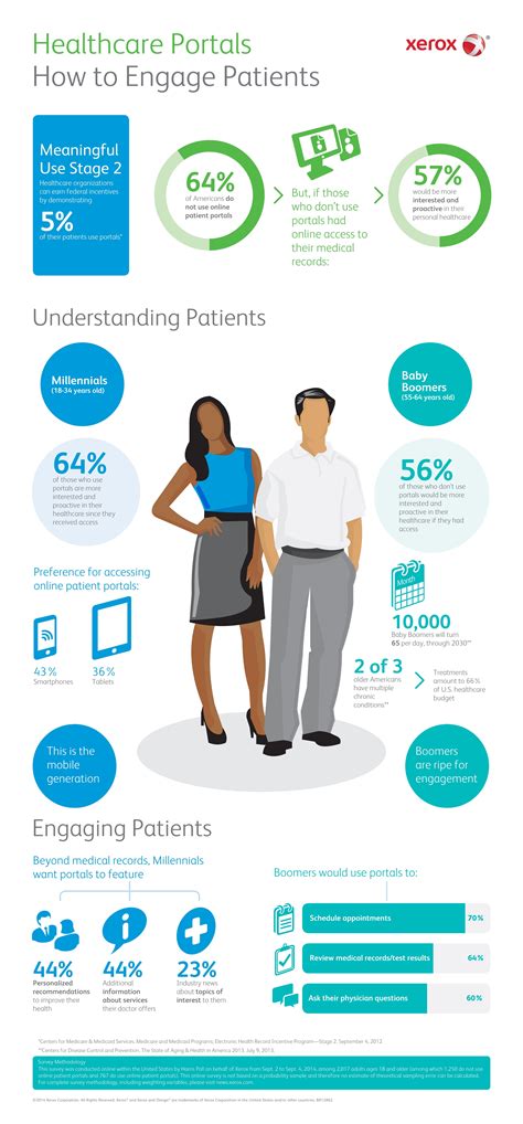 Infographic Engage Patients With Patient Portals