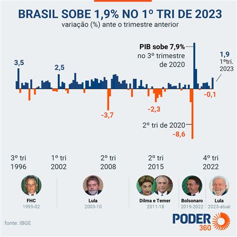 Pib Do Brasil Cresce 1 9 No 1º Trimestre De 2023 Diz Ibge