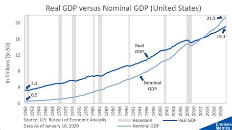 Real GDP Versus Nominal GDP By Luke M Endless Metrics