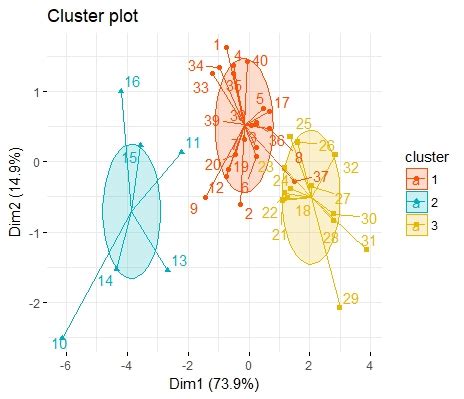 1 ° is it possible to know which is the most viable cluster, 2 clusters or 5 clusters? Clustering Analysis in R - part 2 - Degrees of Belief