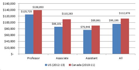 Faculty Salary Data You Should Probably Ignore Hesa