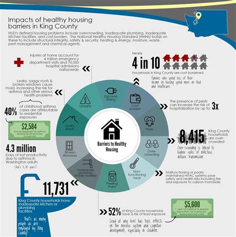 Infographics Housing Development Consortium