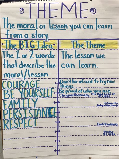 Theme Anchor Chart Theme Anchor Charts Lessons Learned Anchor Charts