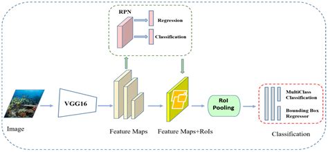 Applied Sciences Free Full Text Underwater Object Detection Method Based On Improved Faster RCNN