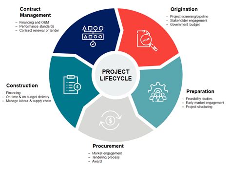 The Project Life Cycle What Is Project Life Cycle And Its Main Images