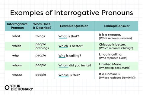 Interrogative Pronouns Examples And Chart Englishgrammarsoft Gambaran