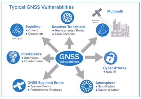 GPS衛星訊號模擬與干擾檢測 GSP GNSS連線安全嗎