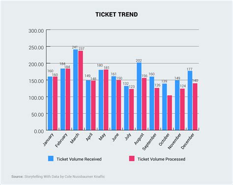 5 Data Storytelling Tips For Improving Your Charts And Graphs Visual