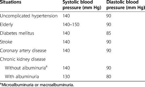 Target Blood Pressures In Hypertension Treatment Download Table