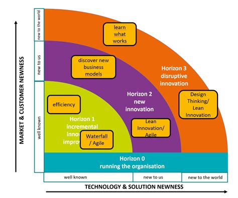 De 3 Horizons Van Innovatie Pimcy Innovatie Portfolio Management