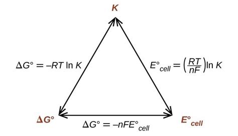 There are two different ways to calculate δ g (delta g). The Nernst Equation | Chemistry