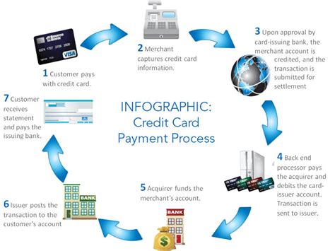 We will discuss how to take credit card payments on your website and also demonstrate how you can save money by using wise business in addition to 2. Lifecycle of a Credit Card Purchase | POSitive Processing