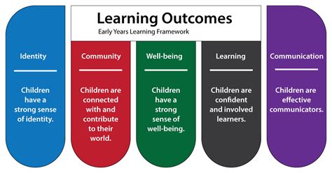 Early Years Learning Framework Eylf Outcomes Learning Lab