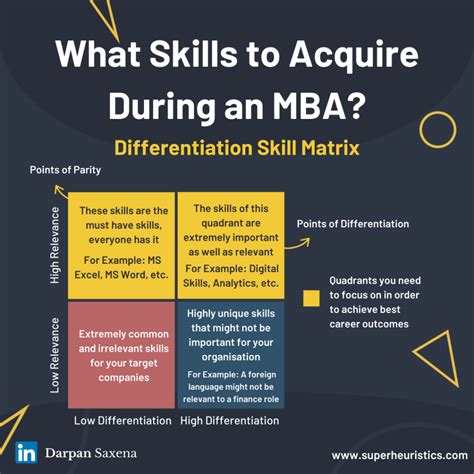 Which Skills To Learn For Mba Placements 2×2 Framework Super