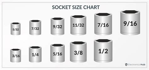 Socket Size Chart Electronicshub Metric To Standard Wrench