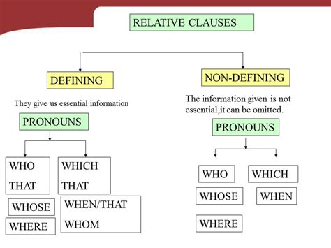 Relative Clauses English Module5 Relative Clauses It Is Also