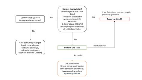 Algorithm For The Safe Management Of An Incarcerated Inguinal Hernia In